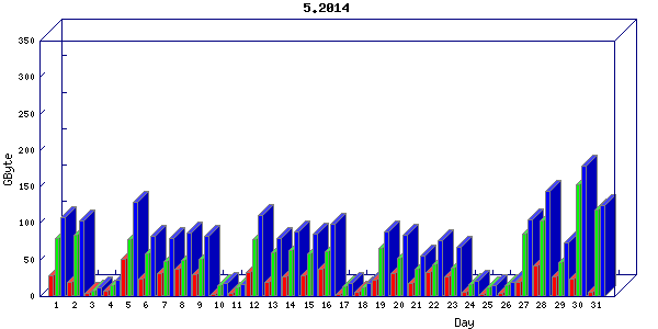 Traffic statistics, totals for uthsc