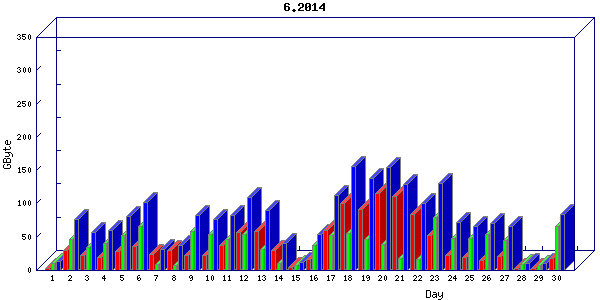Traffic statistics, totals for uthsc