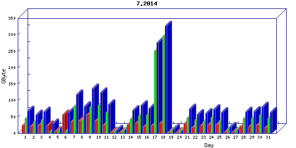 Traffic statistics, totals for uthsc