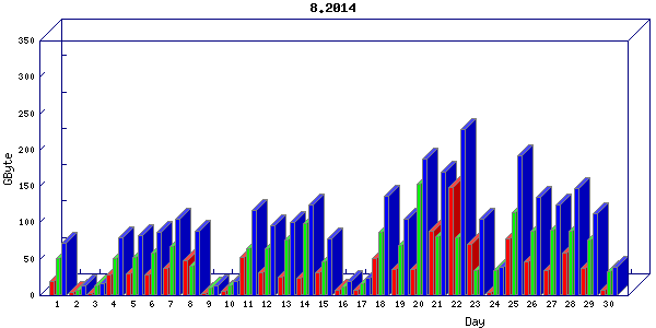 Traffic statistics, totals for uthsc