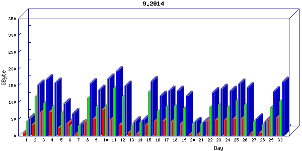 Traffic statistics, totals for uthsc