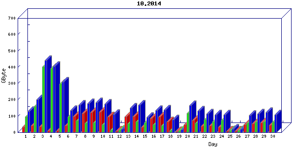 Traffic statistics, totals for uthsc