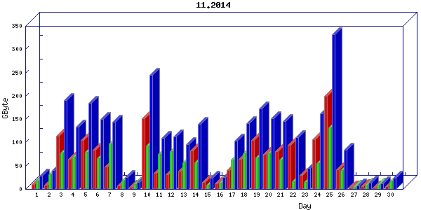 Traffic statistics, totals for uthsc