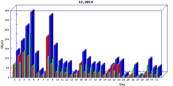Traffic statistics, totals for uthsc