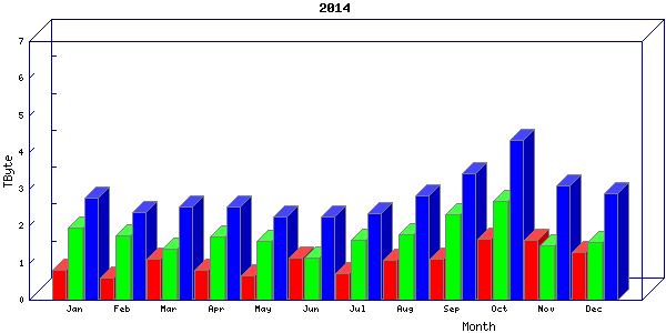 Traffic statistics, totals for uthsc