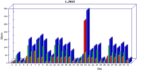 Traffic statistics, totals for uthsc