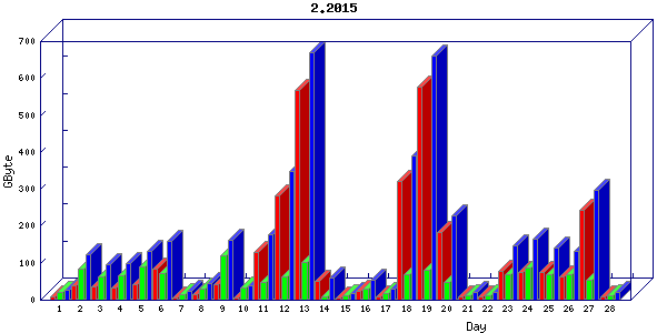 Traffic statistics, totals for uthsc