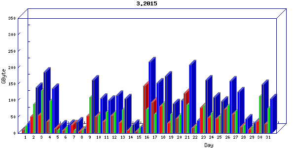 Traffic statistics, totals for uthsc