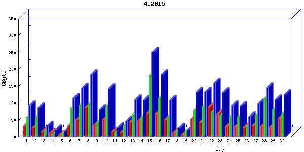 Traffic statistics, totals for uthsc