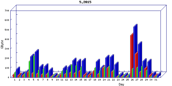 Traffic statistics, totals for uthsc