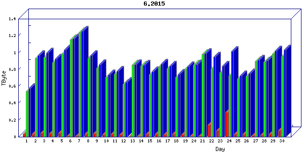 Traffic statistics, totals for uthsc