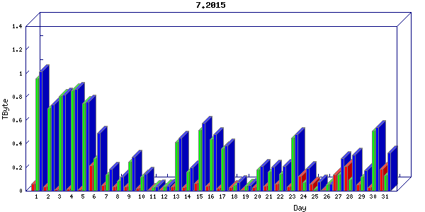 Traffic statistics, totals for uthsc