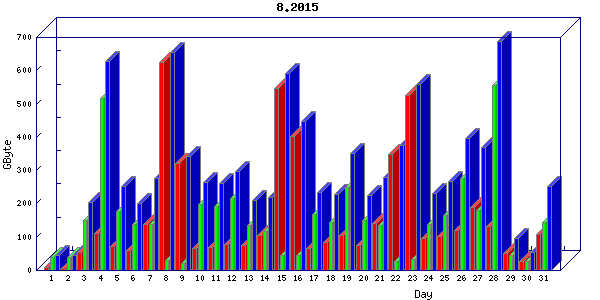 Traffic statistics, totals for uthsc