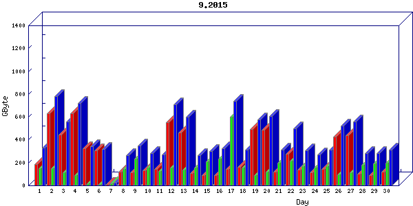 Traffic statistics, totals for uthsc