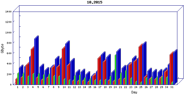 Traffic statistics, totals for uthsc