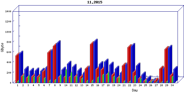 Traffic statistics, totals for uthsc