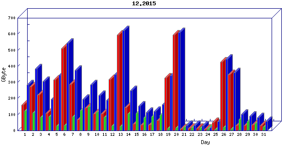 Traffic statistics, totals for uthsc