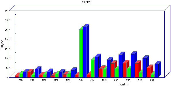 Traffic statistics, totals for uthsc