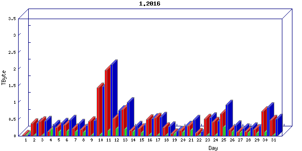 Traffic statistics, totals for uthsc