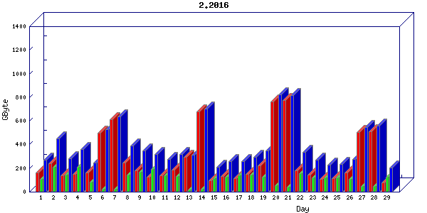 Traffic statistics, totals for uthsc