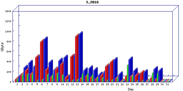 Traffic statistics, totals for uthsc