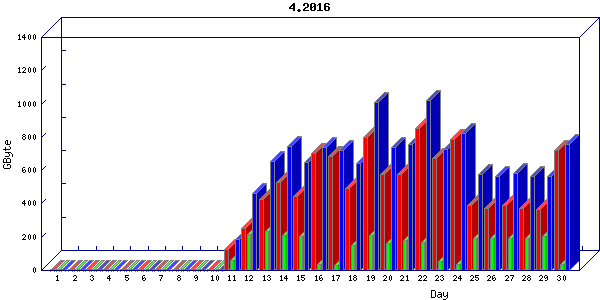 Traffic statistics, totals for uthsc