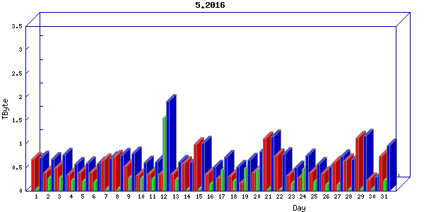 Traffic statistics, totals for uthsc