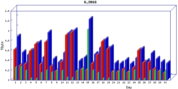 Traffic statistics, totals for uthsc