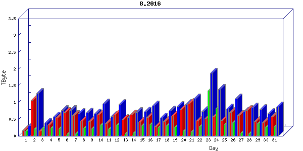 Traffic statistics, totals for uthsc