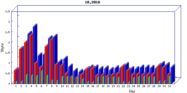 Traffic statistics, totals for uthsc