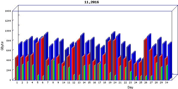 Traffic statistics, totals for uthsc