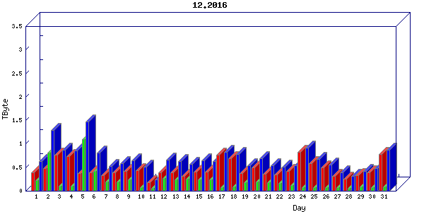 Traffic statistics, totals for uthsc