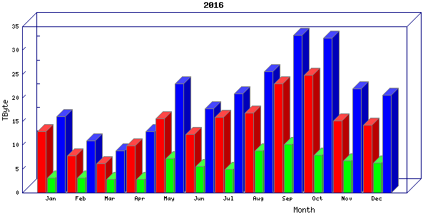 Traffic statistics, totals for uthsc