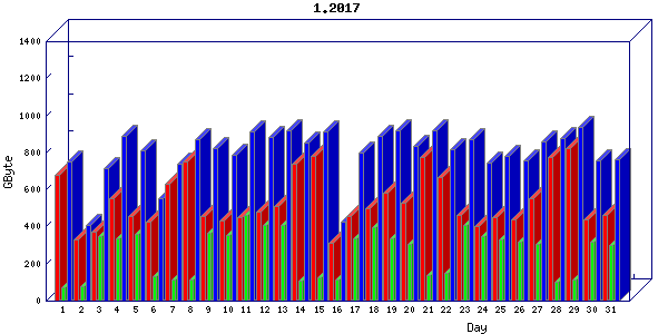 Traffic statistics, totals for uthsc