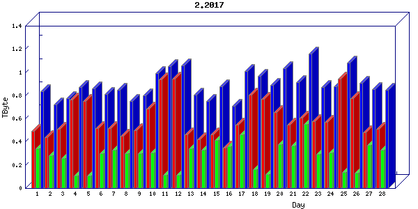 Traffic statistics, totals for uthsc