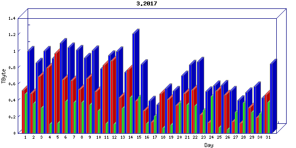 Traffic statistics, totals for uthsc