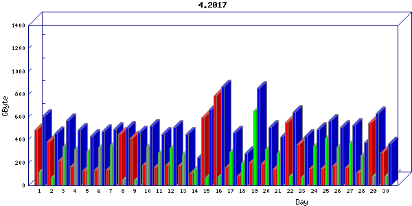 Traffic statistics, totals for uthsc