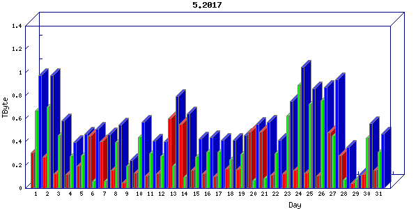 Traffic statistics, totals for uthsc