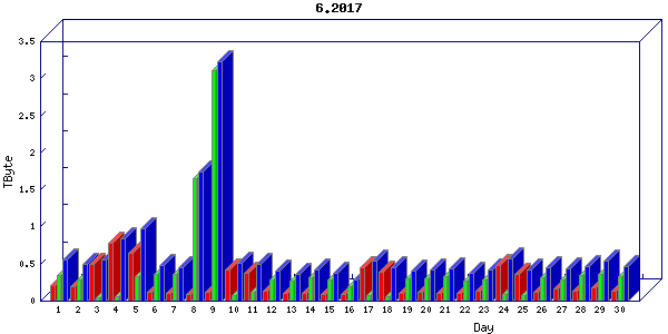 Traffic statistics, totals for uthsc