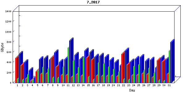 Traffic statistics, totals for uthsc