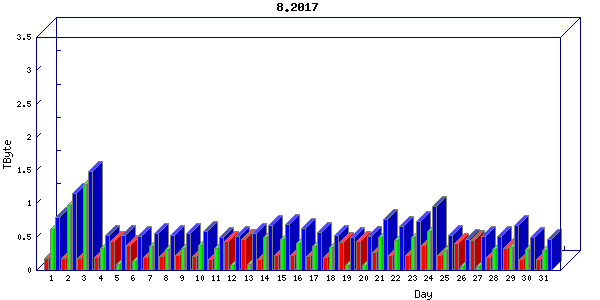 Traffic statistics, totals for uthsc