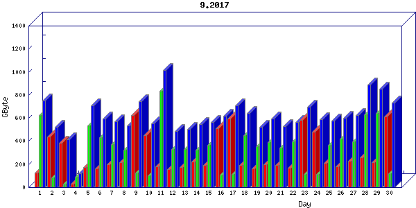 Traffic statistics, totals for uthsc