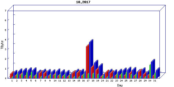 Traffic statistics, totals for uthsc