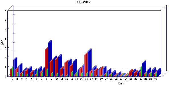 Traffic statistics, totals for uthsc