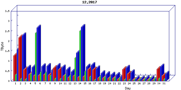 Traffic statistics, totals for uthsc