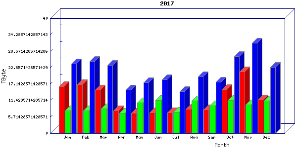 Traffic statistics, totals for uthsc