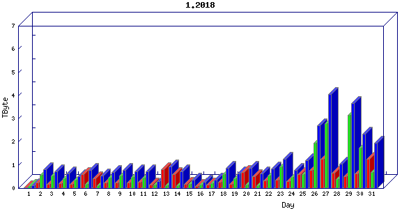 Traffic statistics, totals for uthsc