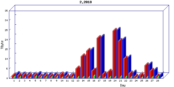 Traffic statistics, totals for uthsc