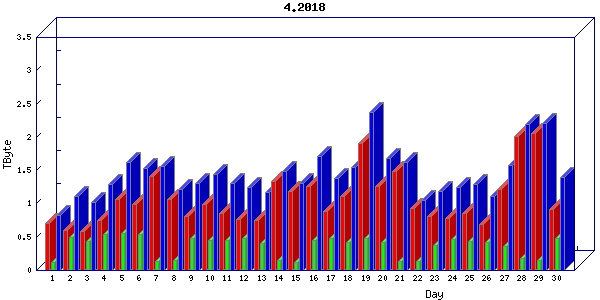Traffic statistics, totals for uthsc