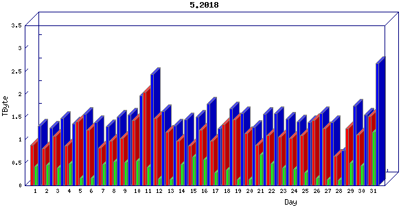 Traffic statistics, totals for uthsc